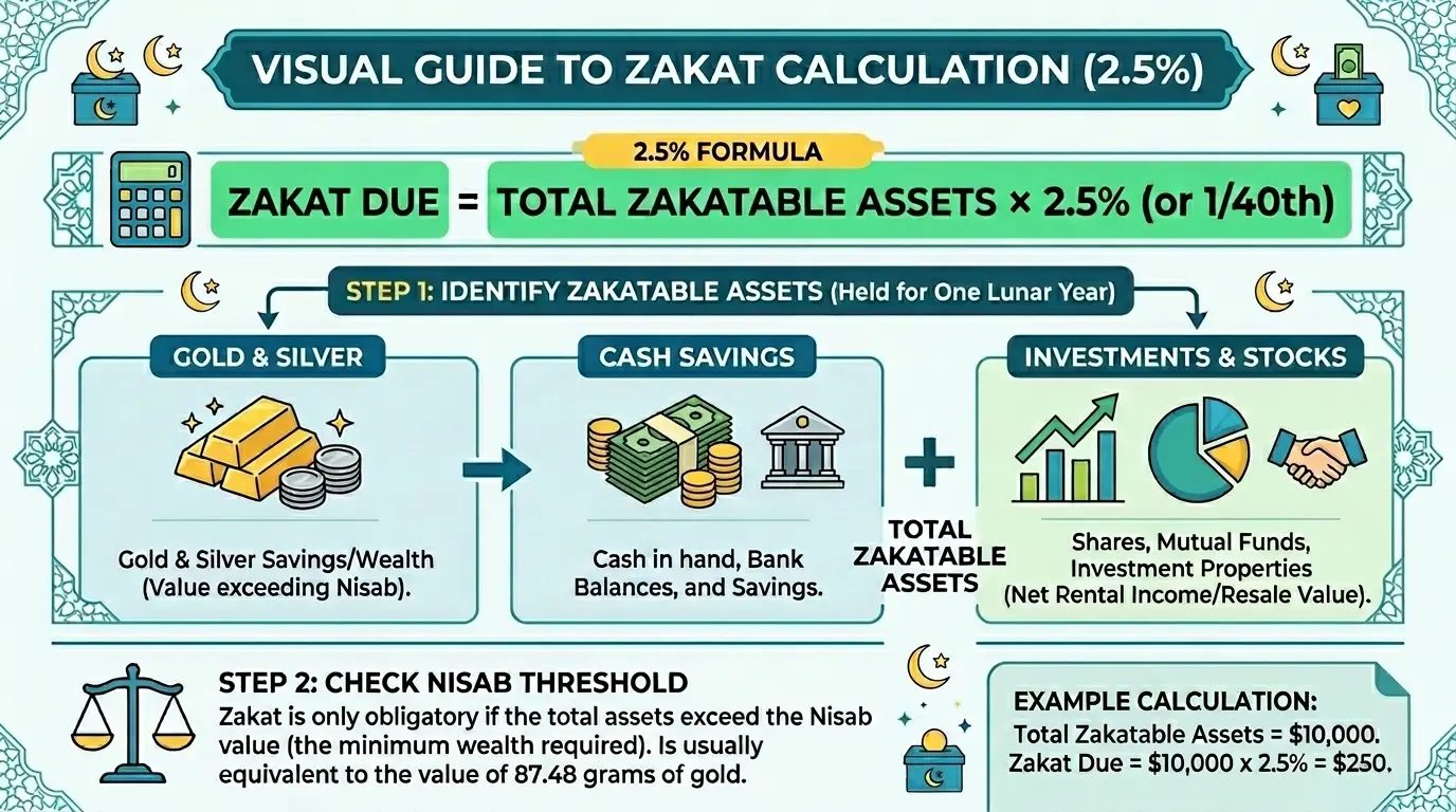 How to calculate zakat — step-by-step guide showing the 2.5% formula with gold, cash, and investment symbols